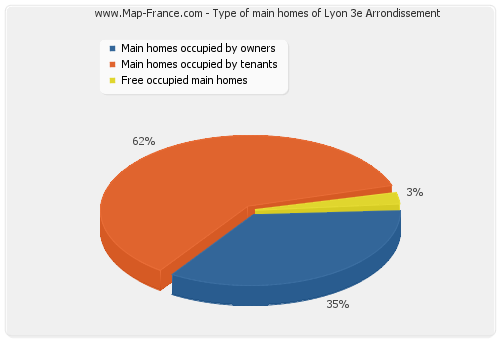 Type of main homes of Lyon 3e Arrondissement